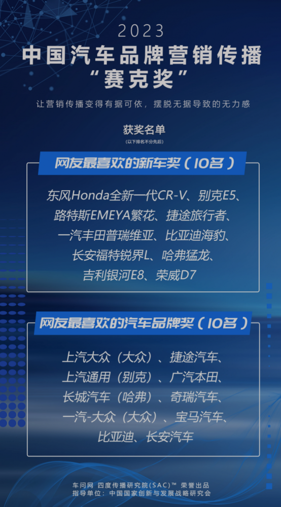  “2023中国汽车品牌营销传播年度榜”暨“赛克奖”获奖名单正式颁布 