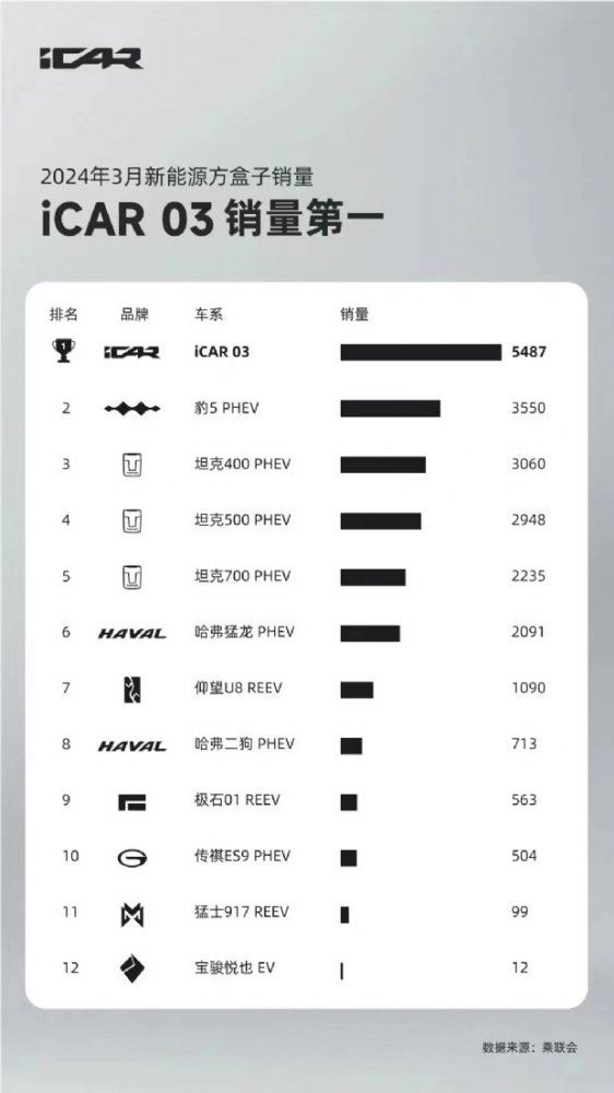 上市即成爆款，iCAR 03三月销量5487台，荣膺新能源方盒子销量第一！